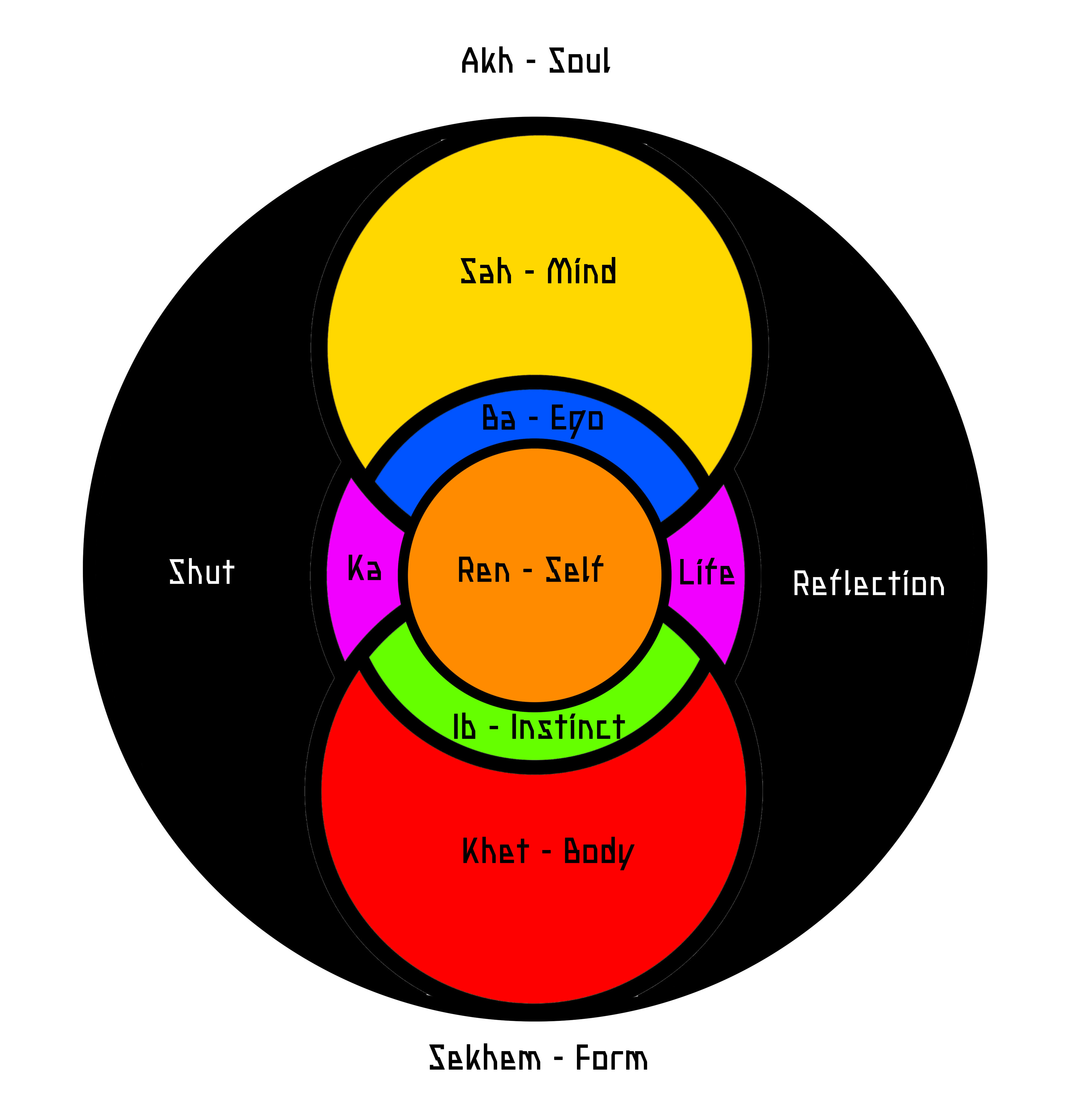 Diagram: Akh-Soul at top. Sah-Mind in yellow (top circle). Ba-Ego in blue (upper bridge). Ren-Self in orange (center). Ka on left, Life on right, both in magenta. Ib-Instinct in green (lower bridge). Khet-Body in red (bottom circle). Sekhem-Form at bottom. Shut on left exterior, Reflection on right exterior.